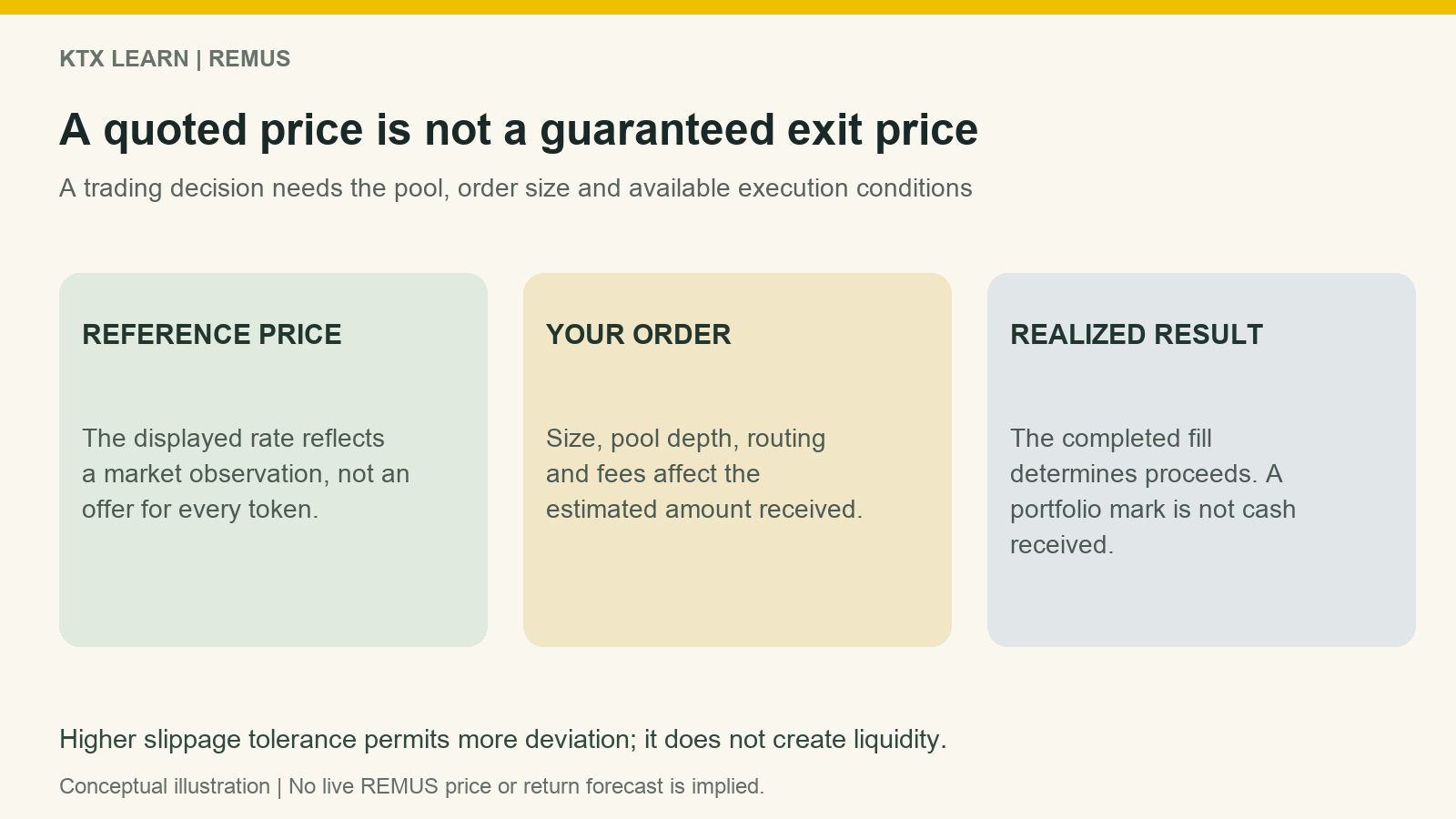 Reference price, order-specific execution and realized proceeds shown as separate stages