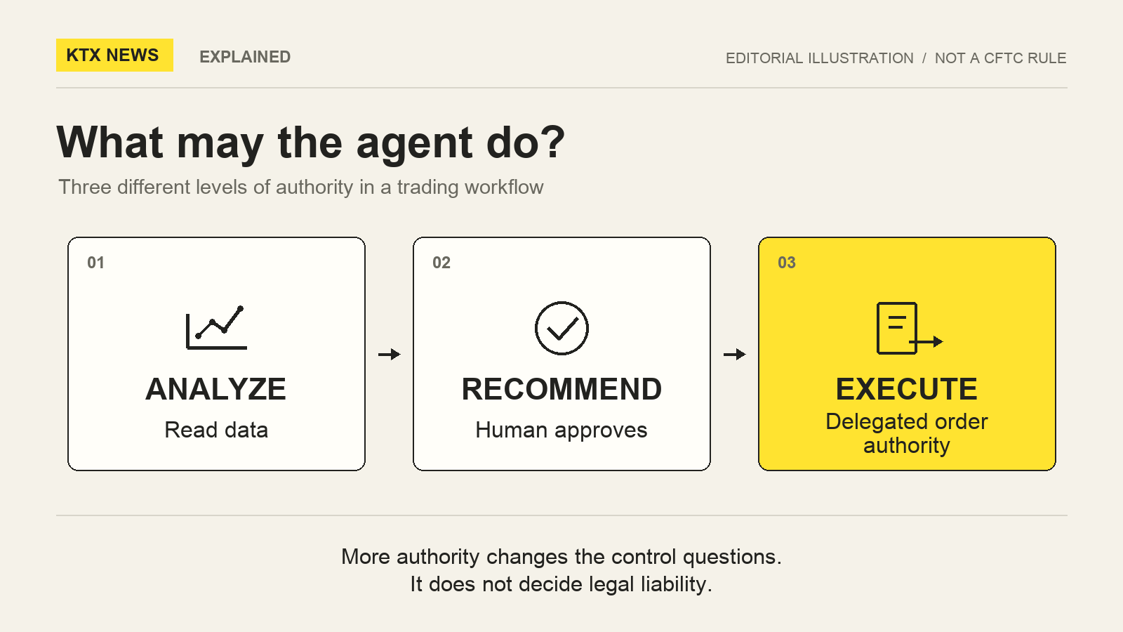 Three levels of authority: read data, recommend with human approval, and execute under delegated order authority