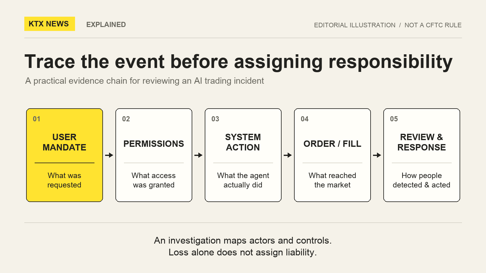 An incident review follows user mandate, permissions, system action, order and fill, then review and response