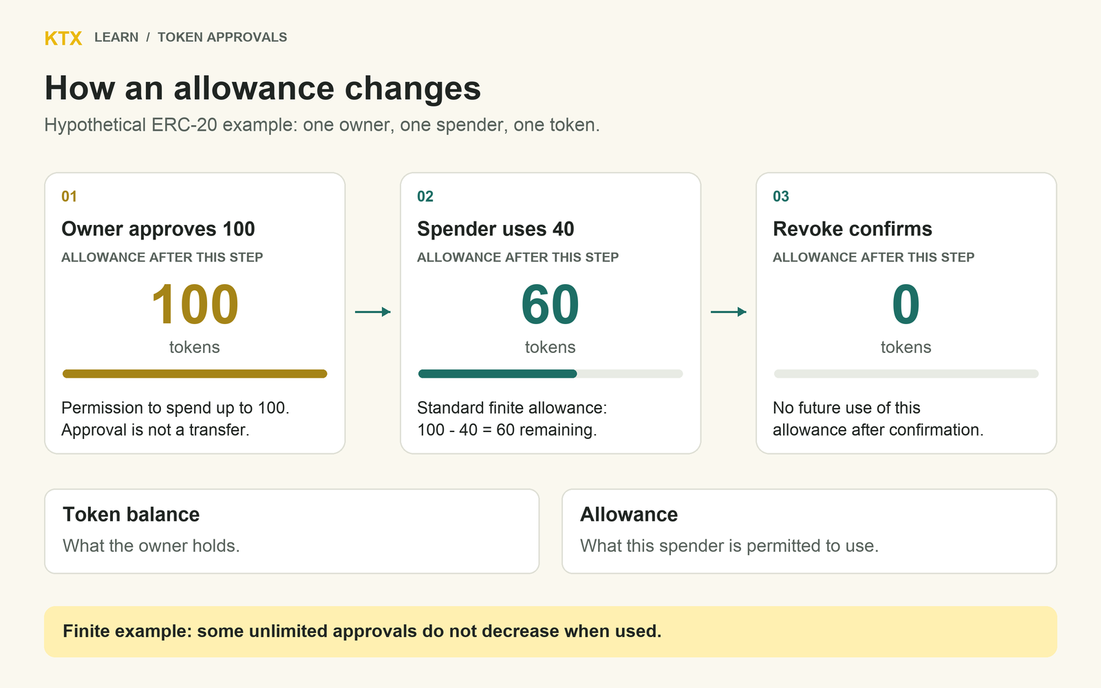 Hypothetical finite ERC-20 allowance: approve 100 tokens, spend 40, retain an allowance of 60, then confirm revocation to set that allowance to zero
