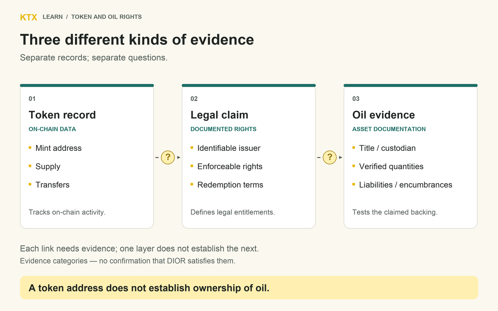Three separate evidence layers: a token record, enforceable legal rights, and independently supported oil ownership and reserve information