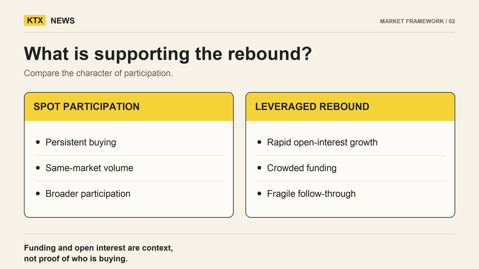An editorial comparison of persistent spot participation and a rebound with rapidly growing leveraged exposure