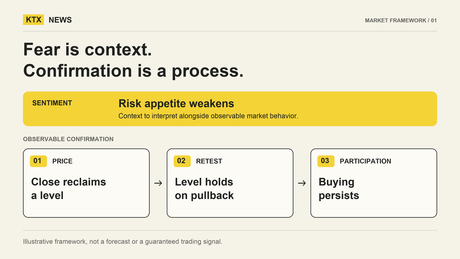 Sentiment is context, followed by an illustrative sequence of a price reclaim, a held retest and persistent participation
